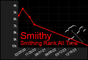 Total Graph of Smiithy