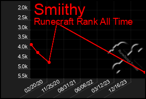 Total Graph of Smiithy