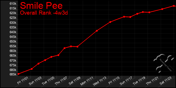 Last 31 Days Graph of Smile Pee