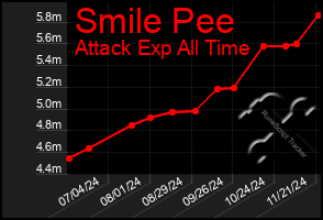 Total Graph of Smile Pee