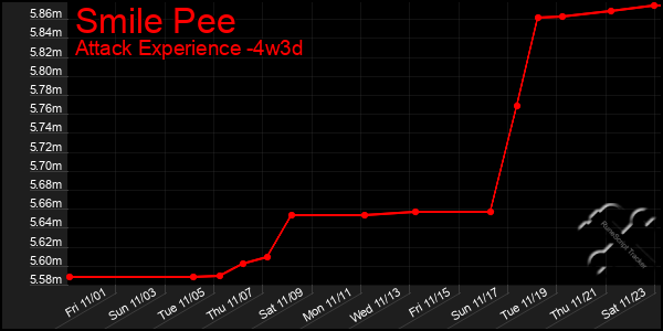 Last 31 Days Graph of Smile Pee