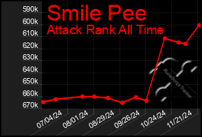 Total Graph of Smile Pee