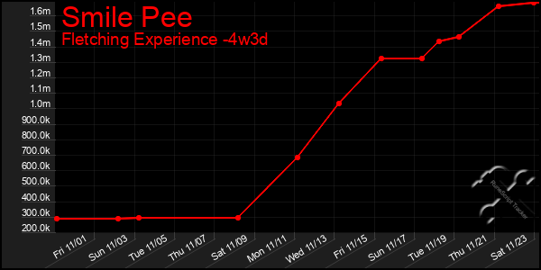 Last 31 Days Graph of Smile Pee