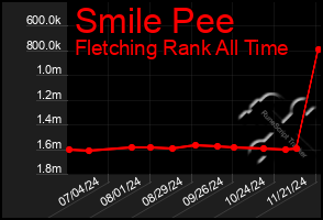 Total Graph of Smile Pee