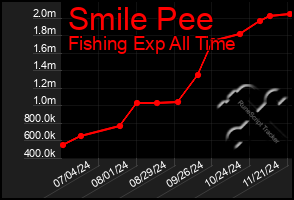 Total Graph of Smile Pee