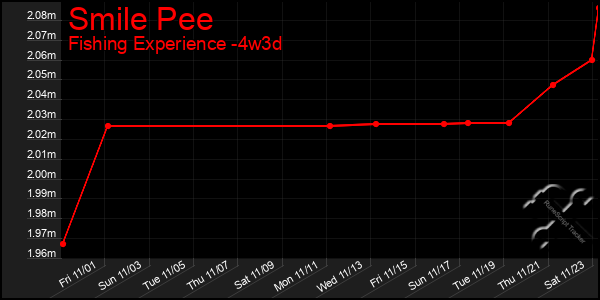 Last 31 Days Graph of Smile Pee