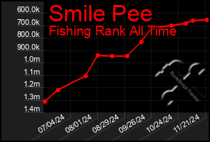 Total Graph of Smile Pee