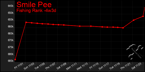 Last 31 Days Graph of Smile Pee