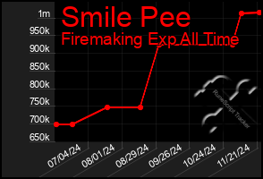 Total Graph of Smile Pee