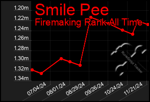 Total Graph of Smile Pee