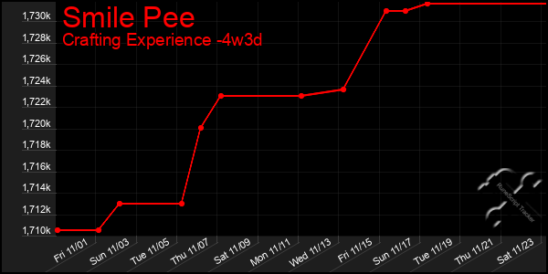 Last 31 Days Graph of Smile Pee