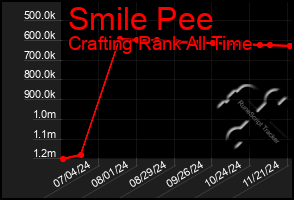 Total Graph of Smile Pee