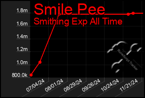 Total Graph of Smile Pee