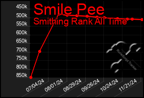 Total Graph of Smile Pee