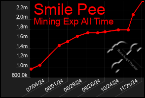 Total Graph of Smile Pee