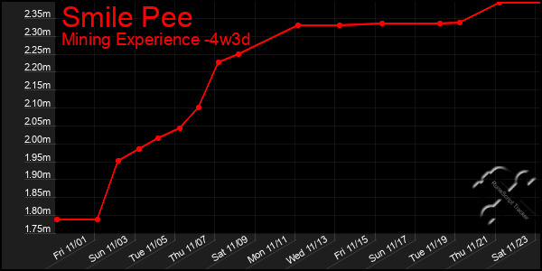 Last 31 Days Graph of Smile Pee