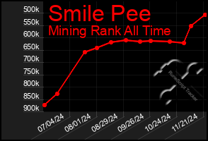 Total Graph of Smile Pee