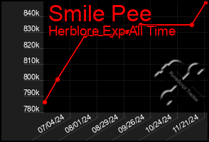 Total Graph of Smile Pee