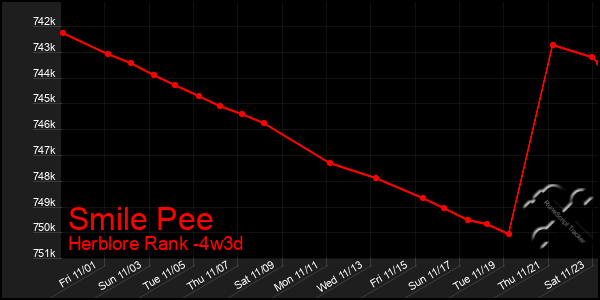 Last 31 Days Graph of Smile Pee