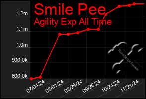 Total Graph of Smile Pee