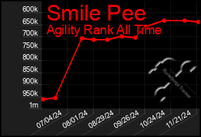 Total Graph of Smile Pee