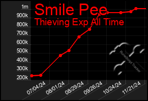 Total Graph of Smile Pee