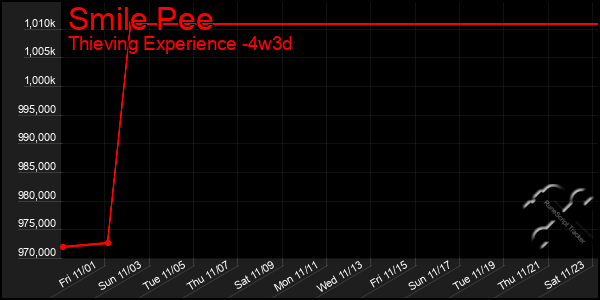 Last 31 Days Graph of Smile Pee