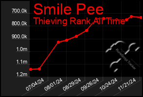 Total Graph of Smile Pee