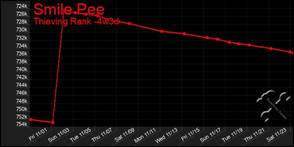 Last 31 Days Graph of Smile Pee