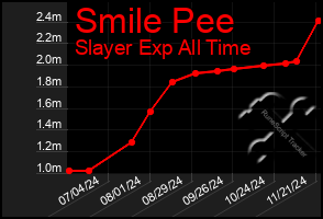 Total Graph of Smile Pee