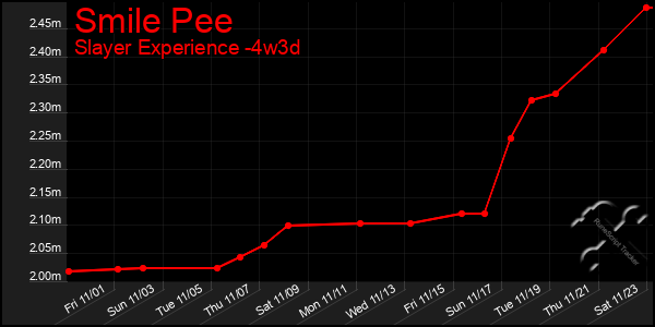 Last 31 Days Graph of Smile Pee