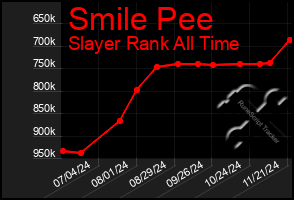 Total Graph of Smile Pee