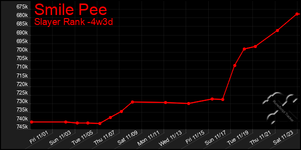 Last 31 Days Graph of Smile Pee