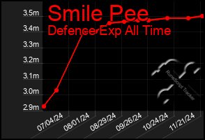 Total Graph of Smile Pee