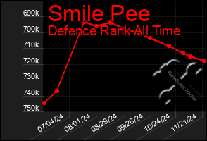 Total Graph of Smile Pee