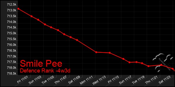 Last 31 Days Graph of Smile Pee