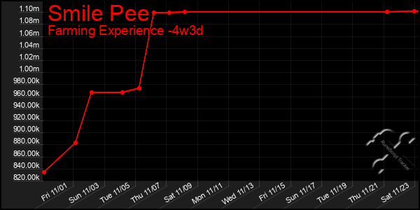 Last 31 Days Graph of Smile Pee