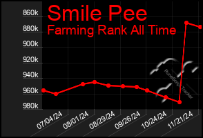 Total Graph of Smile Pee