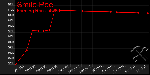 Last 31 Days Graph of Smile Pee