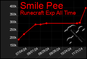 Total Graph of Smile Pee