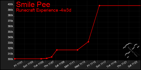 Last 31 Days Graph of Smile Pee