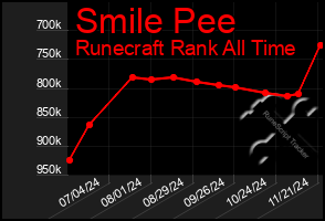 Total Graph of Smile Pee