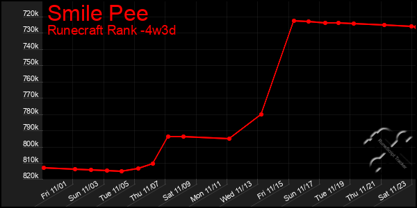 Last 31 Days Graph of Smile Pee