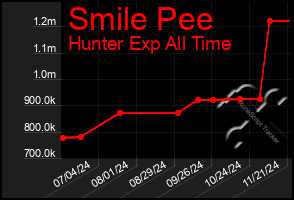 Total Graph of Smile Pee