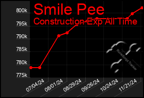 Total Graph of Smile Pee