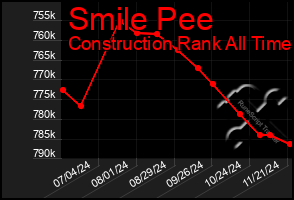 Total Graph of Smile Pee