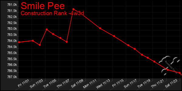 Last 31 Days Graph of Smile Pee