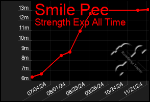 Total Graph of Smile Pee