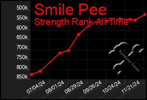 Total Graph of Smile Pee