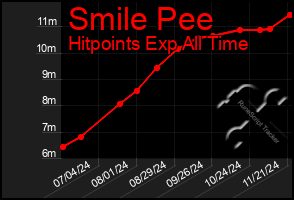 Total Graph of Smile Pee